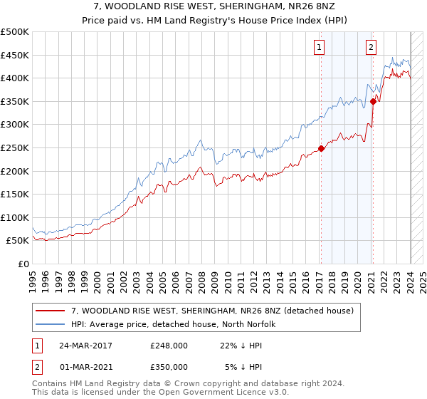 7, WOODLAND RISE WEST, SHERINGHAM, NR26 8NZ: Price paid vs HM Land Registry's House Price Index