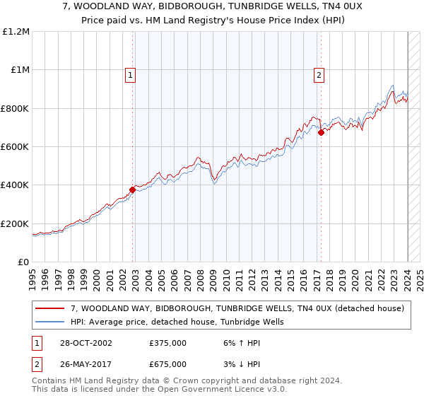 7, WOODLAND WAY, BIDBOROUGH, TUNBRIDGE WELLS, TN4 0UX: Price paid vs HM Land Registry's House Price Index
