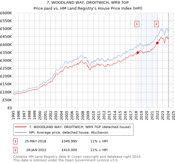7, WOODLAND WAY, DROITWICH, WR9 7GP: Price paid vs HM Land Registry's House Price Index