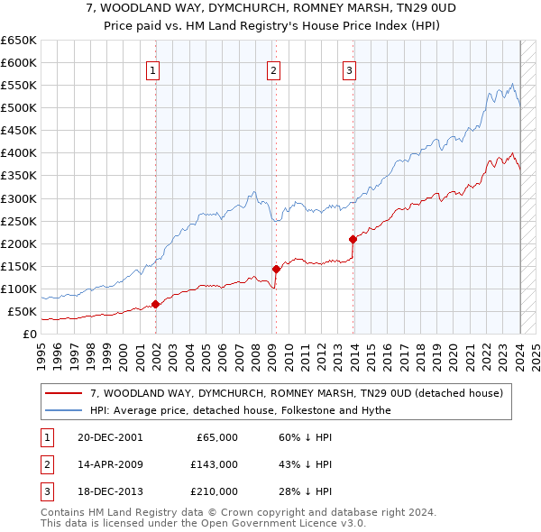 7, WOODLAND WAY, DYMCHURCH, ROMNEY MARSH, TN29 0UD: Price paid vs HM Land Registry's House Price Index