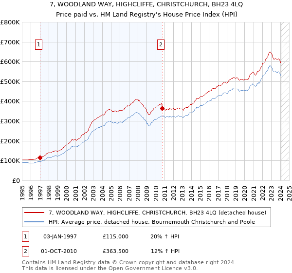 7, WOODLAND WAY, HIGHCLIFFE, CHRISTCHURCH, BH23 4LQ: Price paid vs HM Land Registry's House Price Index