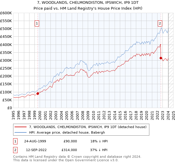 7, WOODLANDS, CHELMONDISTON, IPSWICH, IP9 1DT: Price paid vs HM Land Registry's House Price Index