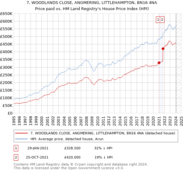 7, WOODLANDS CLOSE, ANGMERING, LITTLEHAMPTON, BN16 4NA: Price paid vs HM Land Registry's House Price Index