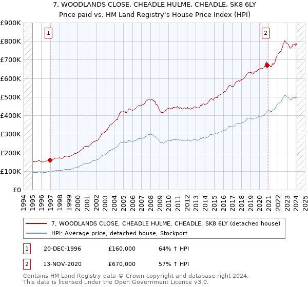7, WOODLANDS CLOSE, CHEADLE HULME, CHEADLE, SK8 6LY: Price paid vs HM Land Registry's House Price Index