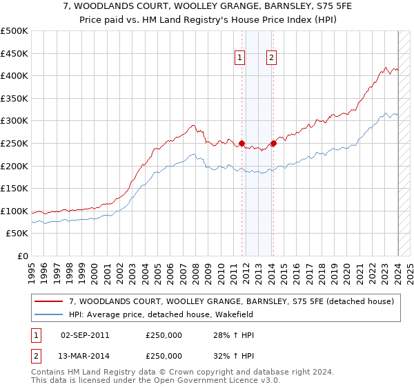 7, WOODLANDS COURT, WOOLLEY GRANGE, BARNSLEY, S75 5FE: Price paid vs HM Land Registry's House Price Index