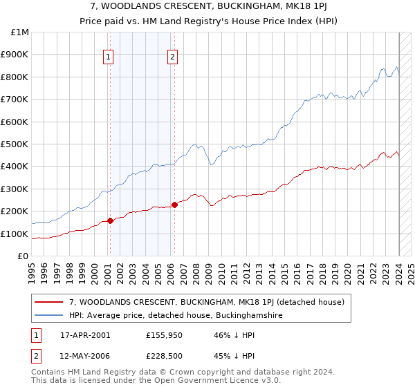 7, WOODLANDS CRESCENT, BUCKINGHAM, MK18 1PJ: Price paid vs HM Land Registry's House Price Index