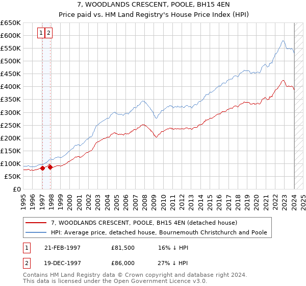 7, WOODLANDS CRESCENT, POOLE, BH15 4EN: Price paid vs HM Land Registry's House Price Index