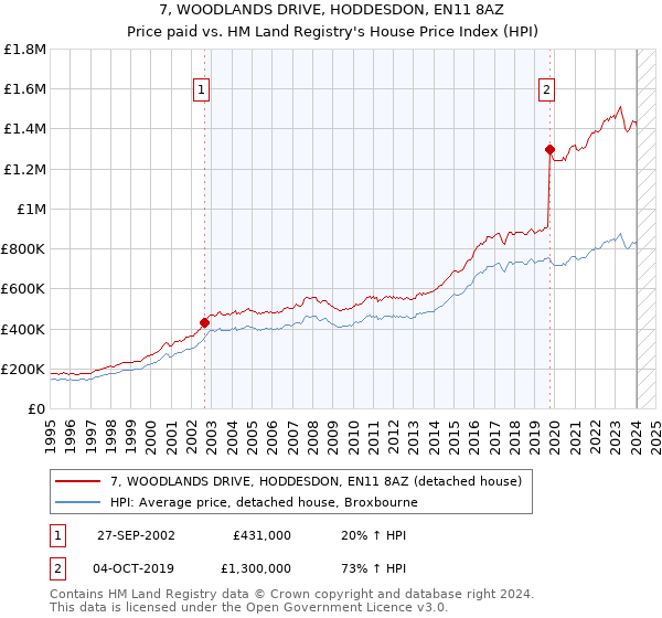 7, WOODLANDS DRIVE, HODDESDON, EN11 8AZ: Price paid vs HM Land Registry's House Price Index
