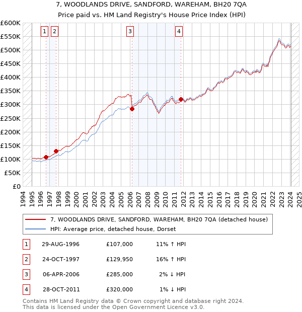 7, WOODLANDS DRIVE, SANDFORD, WAREHAM, BH20 7QA: Price paid vs HM Land Registry's House Price Index