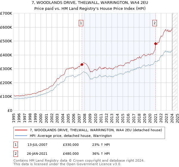 7, WOODLANDS DRIVE, THELWALL, WARRINGTON, WA4 2EU: Price paid vs HM Land Registry's House Price Index