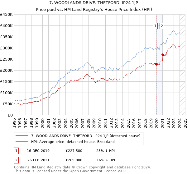 7, WOODLANDS DRIVE, THETFORD, IP24 1JP: Price paid vs HM Land Registry's House Price Index
