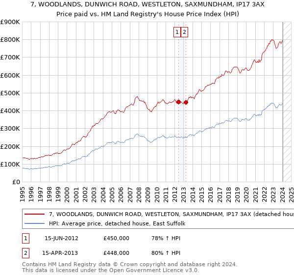 7, WOODLANDS, DUNWICH ROAD, WESTLETON, SAXMUNDHAM, IP17 3AX: Price paid vs HM Land Registry's House Price Index