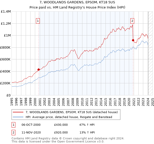 7, WOODLANDS GARDENS, EPSOM, KT18 5US: Price paid vs HM Land Registry's House Price Index