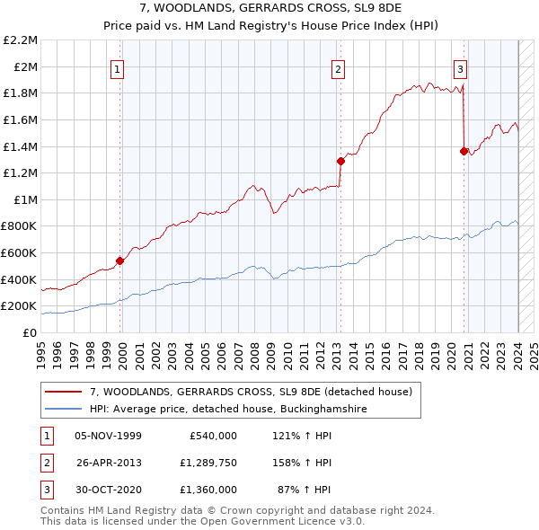 7, WOODLANDS, GERRARDS CROSS, SL9 8DE: Price paid vs HM Land Registry's House Price Index