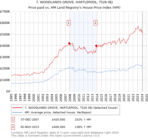 7, WOODLANDS GROVE, HARTLEPOOL, TS26 0EJ: Price paid vs HM Land Registry's House Price Index