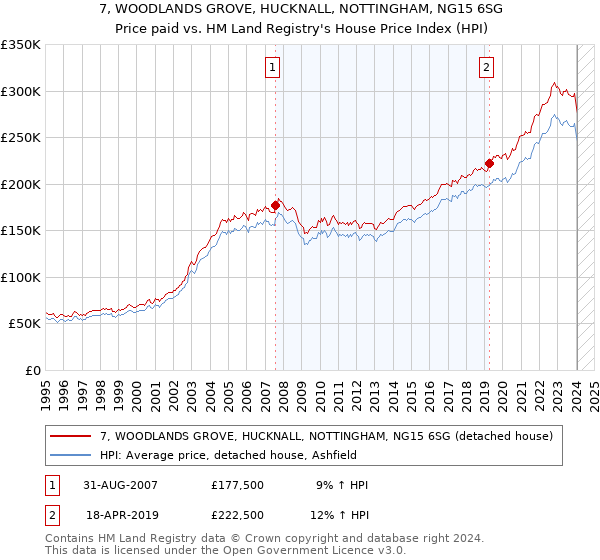 7, WOODLANDS GROVE, HUCKNALL, NOTTINGHAM, NG15 6SG: Price paid vs HM Land Registry's House Price Index