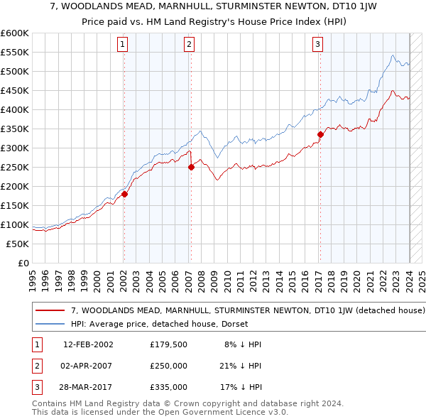 7, WOODLANDS MEAD, MARNHULL, STURMINSTER NEWTON, DT10 1JW: Price paid vs HM Land Registry's House Price Index