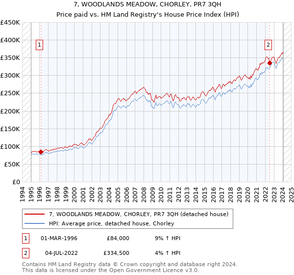 7, WOODLANDS MEADOW, CHORLEY, PR7 3QH: Price paid vs HM Land Registry's House Price Index