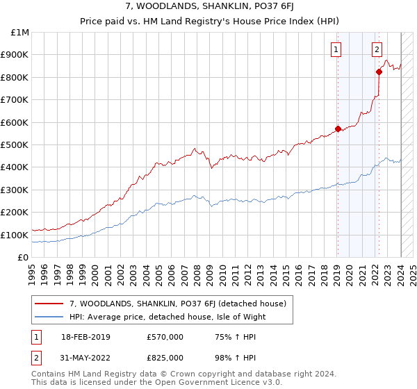 7, WOODLANDS, SHANKLIN, PO37 6FJ: Price paid vs HM Land Registry's House Price Index