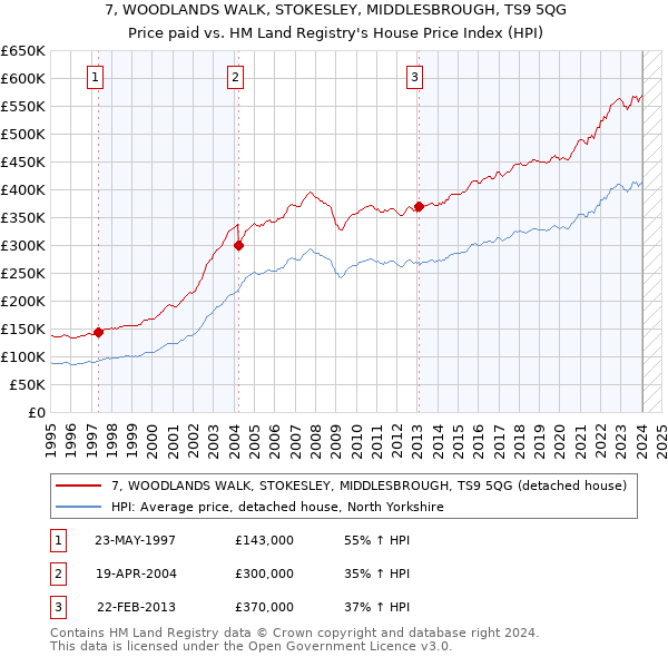 7, WOODLANDS WALK, STOKESLEY, MIDDLESBROUGH, TS9 5QG: Price paid vs HM Land Registry's House Price Index