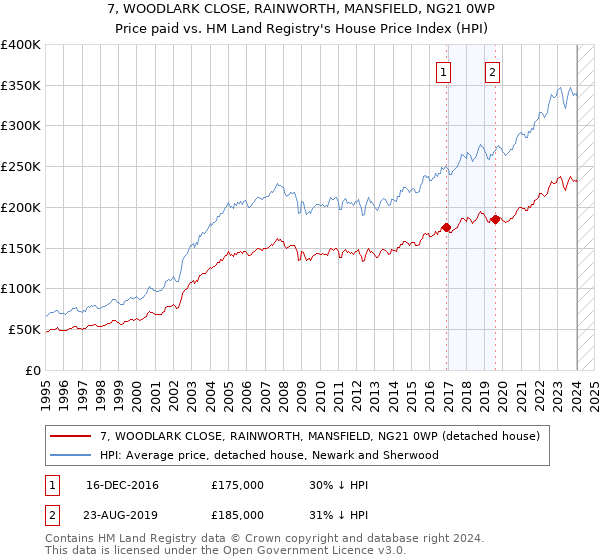 7, WOODLARK CLOSE, RAINWORTH, MANSFIELD, NG21 0WP: Price paid vs HM Land Registry's House Price Index