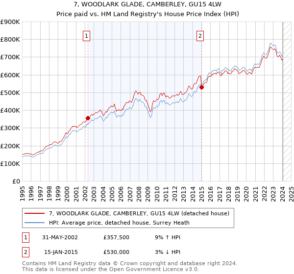 7, WOODLARK GLADE, CAMBERLEY, GU15 4LW: Price paid vs HM Land Registry's House Price Index