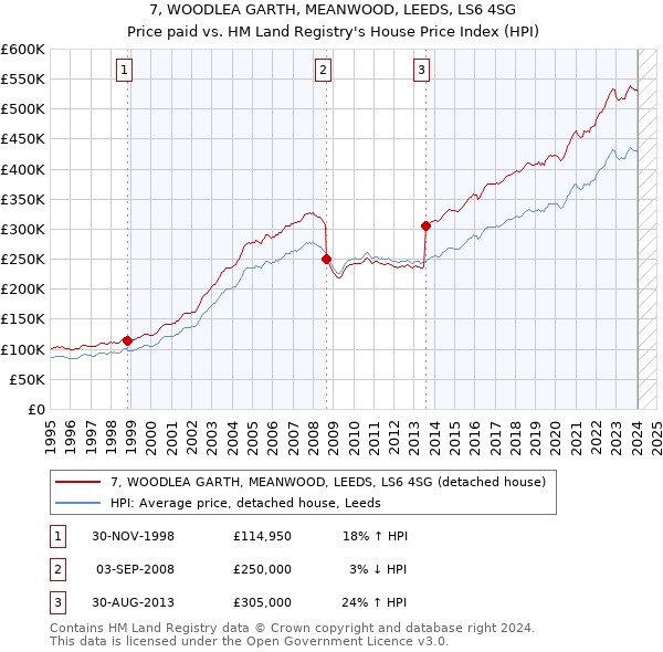7, WOODLEA GARTH, MEANWOOD, LEEDS, LS6 4SG: Price paid vs HM Land Registry's House Price Index