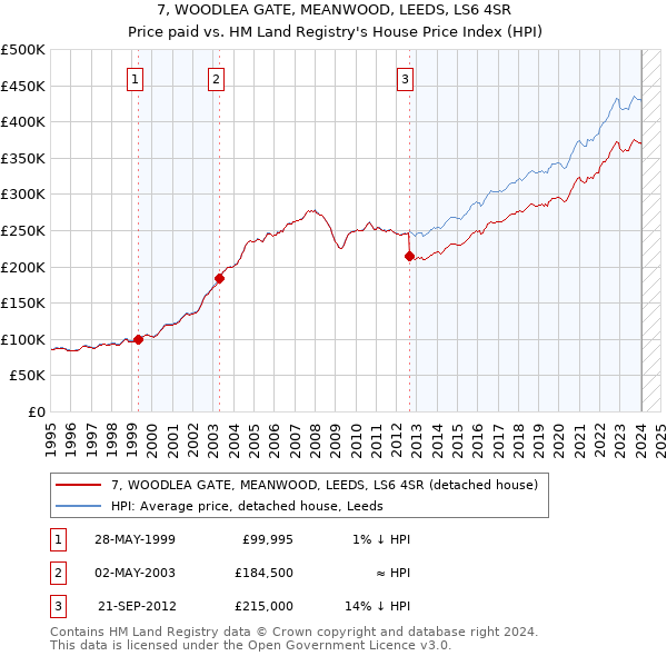 7, WOODLEA GATE, MEANWOOD, LEEDS, LS6 4SR: Price paid vs HM Land Registry's House Price Index