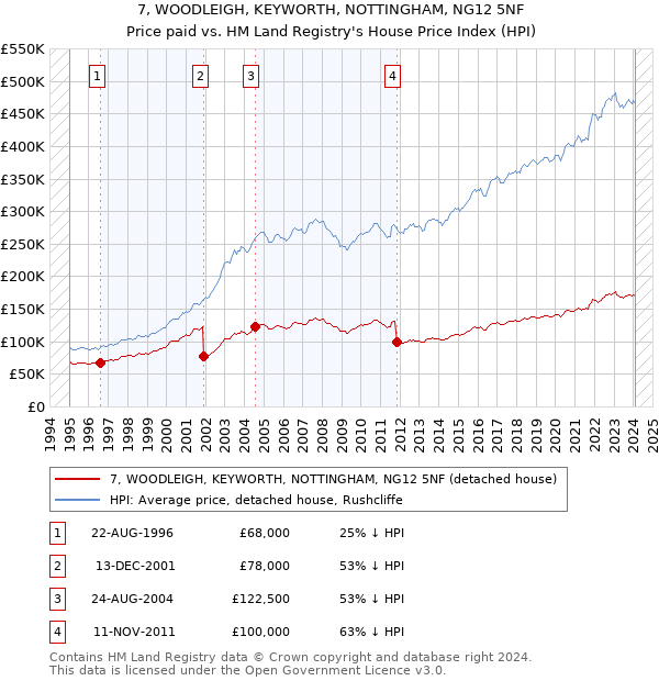 7, WOODLEIGH, KEYWORTH, NOTTINGHAM, NG12 5NF: Price paid vs HM Land Registry's House Price Index