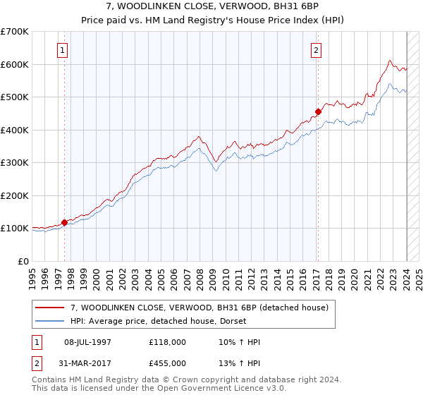 7, WOODLINKEN CLOSE, VERWOOD, BH31 6BP: Price paid vs HM Land Registry's House Price Index