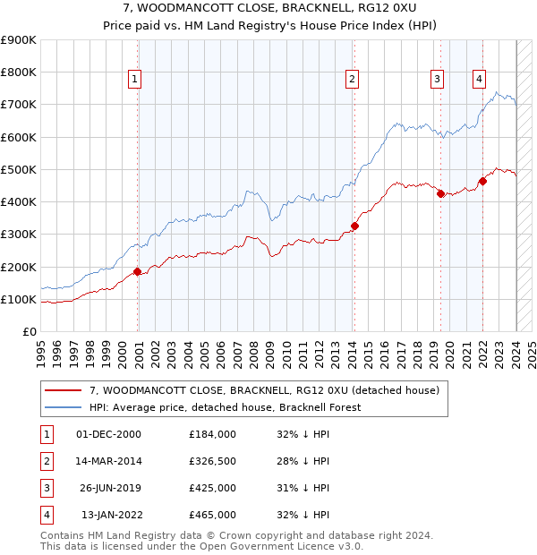 7, WOODMANCOTT CLOSE, BRACKNELL, RG12 0XU: Price paid vs HM Land Registry's House Price Index