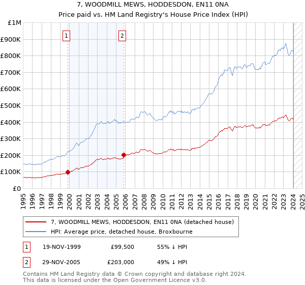 7, WOODMILL MEWS, HODDESDON, EN11 0NA: Price paid vs HM Land Registry's House Price Index