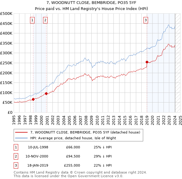 7, WOODNUTT CLOSE, BEMBRIDGE, PO35 5YF: Price paid vs HM Land Registry's House Price Index