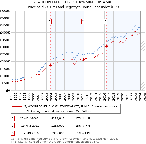 7, WOODPECKER CLOSE, STOWMARKET, IP14 5UD: Price paid vs HM Land Registry's House Price Index