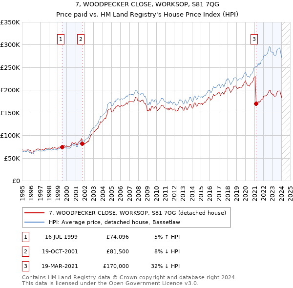 7, WOODPECKER CLOSE, WORKSOP, S81 7QG: Price paid vs HM Land Registry's House Price Index