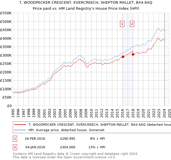 7, WOODPECKER CRESCENT, EVERCREECH, SHEPTON MALLET, BA4 6AQ: Price paid vs HM Land Registry's House Price Index