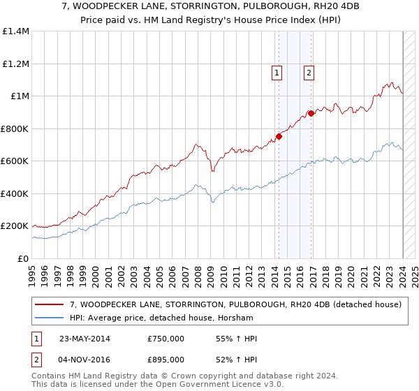 7, WOODPECKER LANE, STORRINGTON, PULBOROUGH, RH20 4DB: Price paid vs HM Land Registry's House Price Index