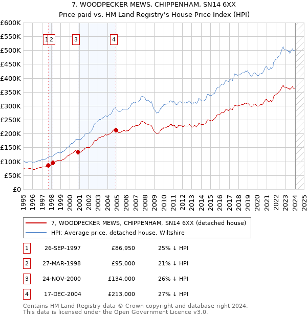 7, WOODPECKER MEWS, CHIPPENHAM, SN14 6XX: Price paid vs HM Land Registry's House Price Index