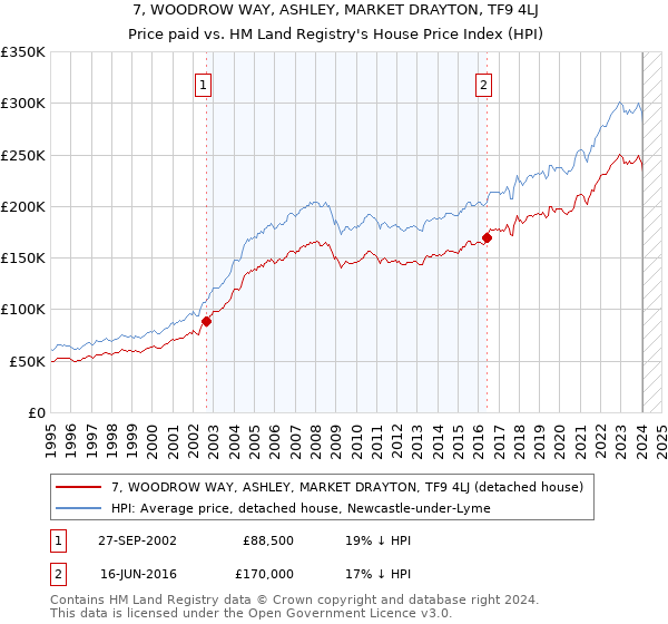 7, WOODROW WAY, ASHLEY, MARKET DRAYTON, TF9 4LJ: Price paid vs HM Land Registry's House Price Index