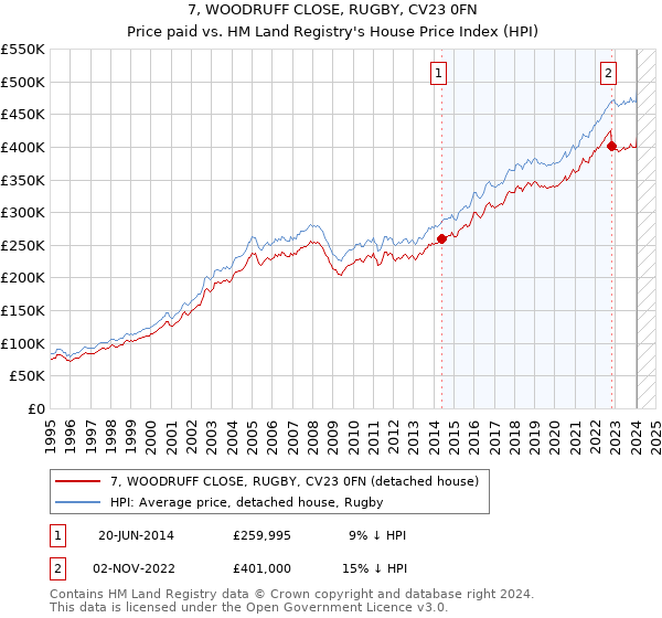 7, WOODRUFF CLOSE, RUGBY, CV23 0FN: Price paid vs HM Land Registry's House Price Index