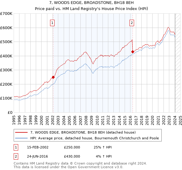 7, WOODS EDGE, BROADSTONE, BH18 8EH: Price paid vs HM Land Registry's House Price Index