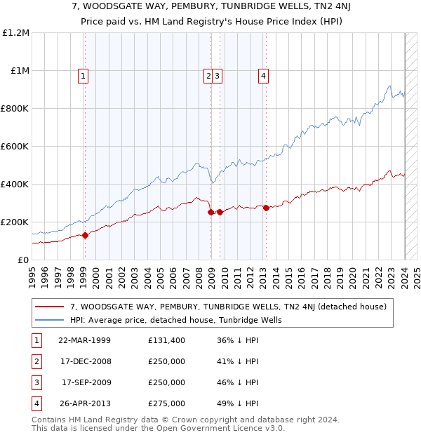 7, WOODSGATE WAY, PEMBURY, TUNBRIDGE WELLS, TN2 4NJ: Price paid vs HM Land Registry's House Price Index