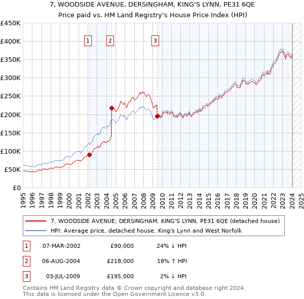 7, WOODSIDE AVENUE, DERSINGHAM, KING'S LYNN, PE31 6QE: Price paid vs HM Land Registry's House Price Index