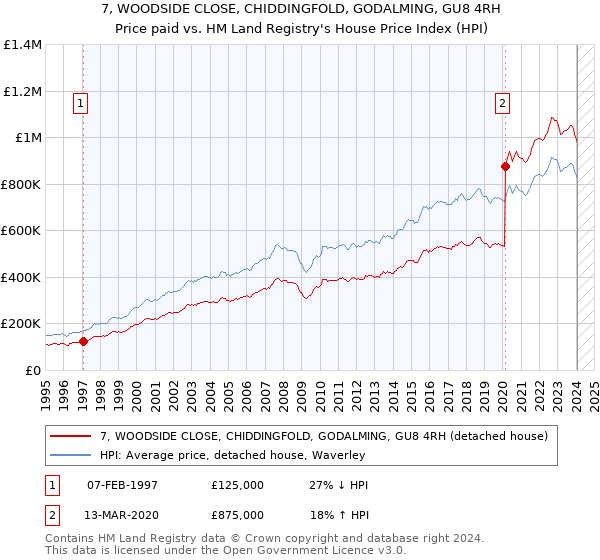 7, WOODSIDE CLOSE, CHIDDINGFOLD, GODALMING, GU8 4RH: Price paid vs HM Land Registry's House Price Index