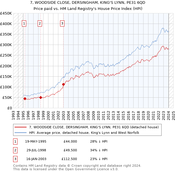 7, WOODSIDE CLOSE, DERSINGHAM, KING'S LYNN, PE31 6QD: Price paid vs HM Land Registry's House Price Index