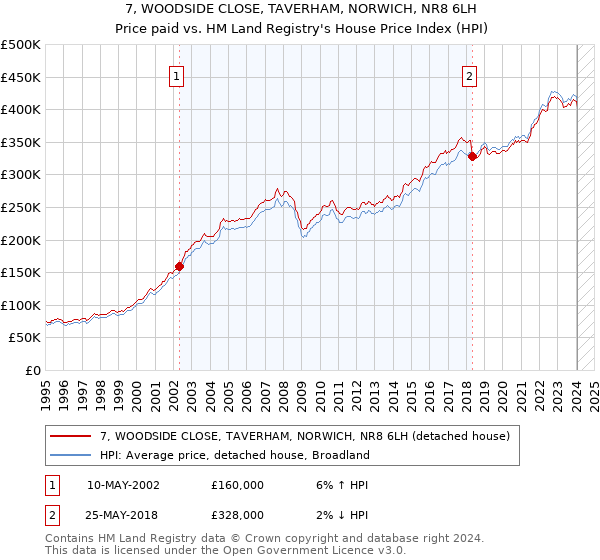 7, WOODSIDE CLOSE, TAVERHAM, NORWICH, NR8 6LH: Price paid vs HM Land Registry's House Price Index