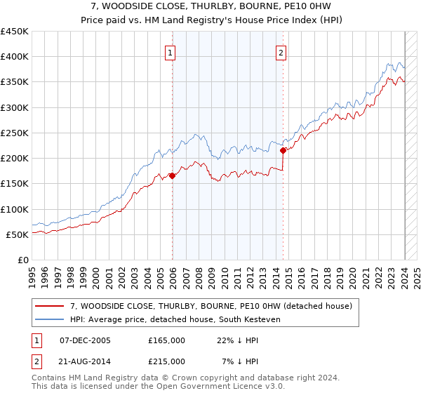 7, WOODSIDE CLOSE, THURLBY, BOURNE, PE10 0HW: Price paid vs HM Land Registry's House Price Index