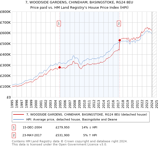 7, WOODSIDE GARDENS, CHINEHAM, BASINGSTOKE, RG24 8EU: Price paid vs HM Land Registry's House Price Index