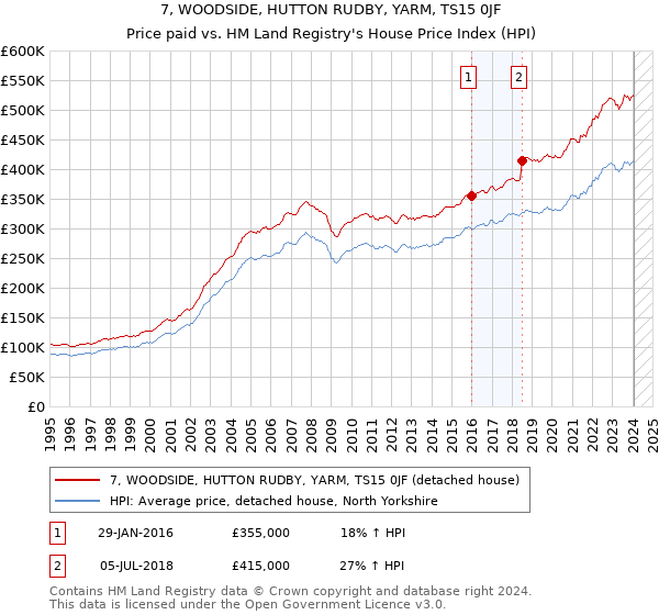 7, WOODSIDE, HUTTON RUDBY, YARM, TS15 0JF: Price paid vs HM Land Registry's House Price Index