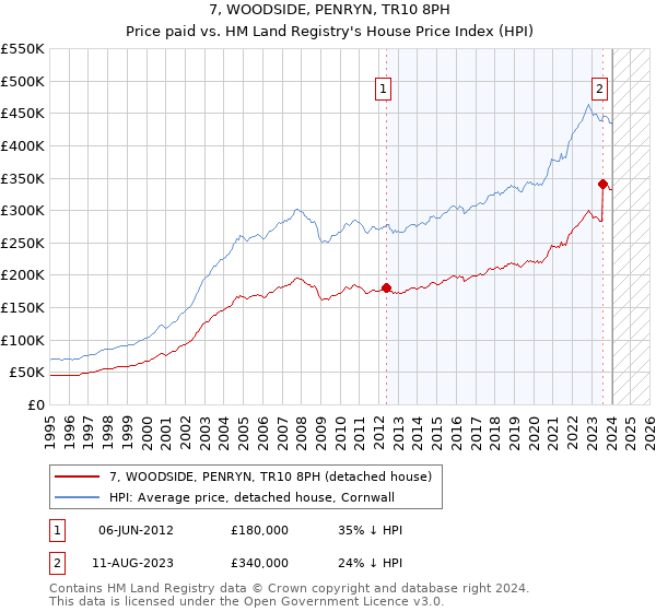 7, WOODSIDE, PENRYN, TR10 8PH: Price paid vs HM Land Registry's House Price Index